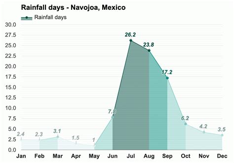 pronóstico navojoa mexico 3 días.